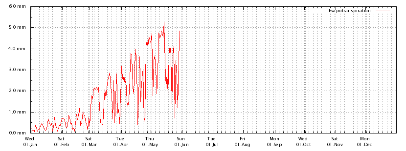 Evapotranspiration