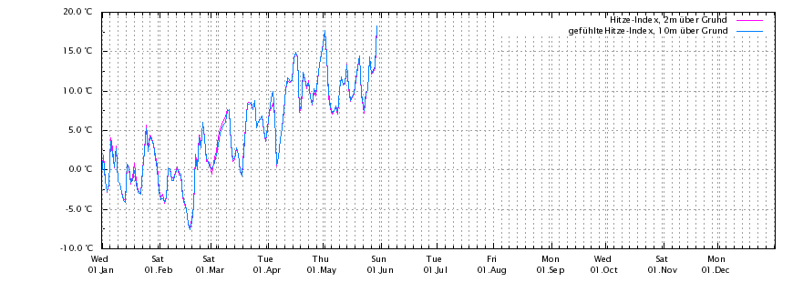 Jahres-Hitze-Index