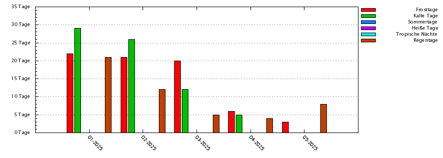 Jahresgrafik