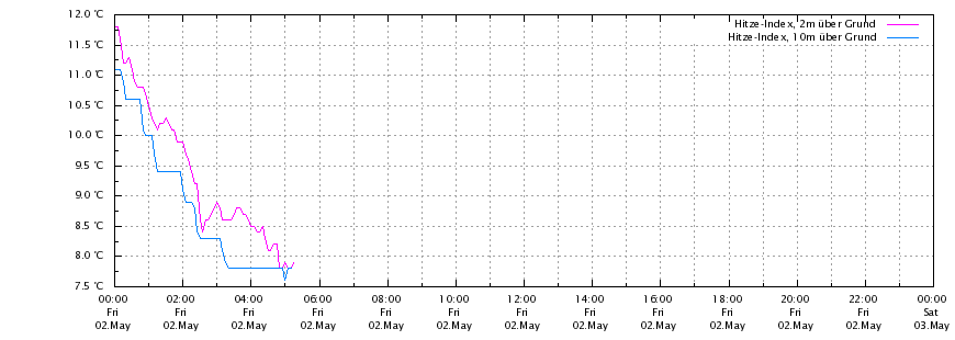 Tages-Hitze-Index