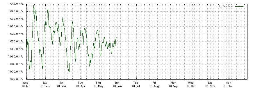 Luftdruck