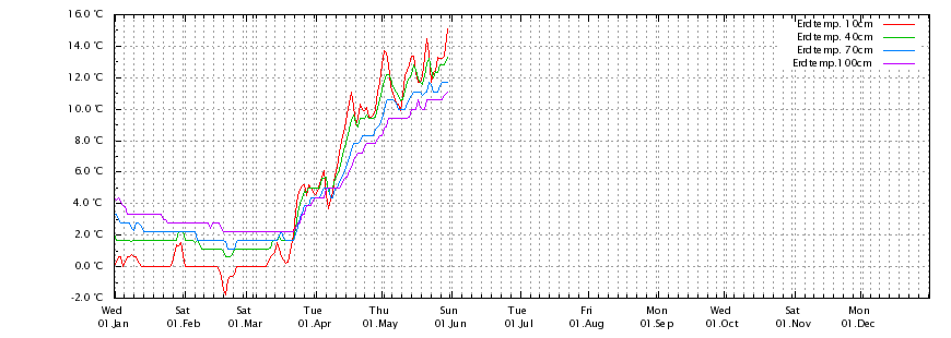 Bodentemperatur