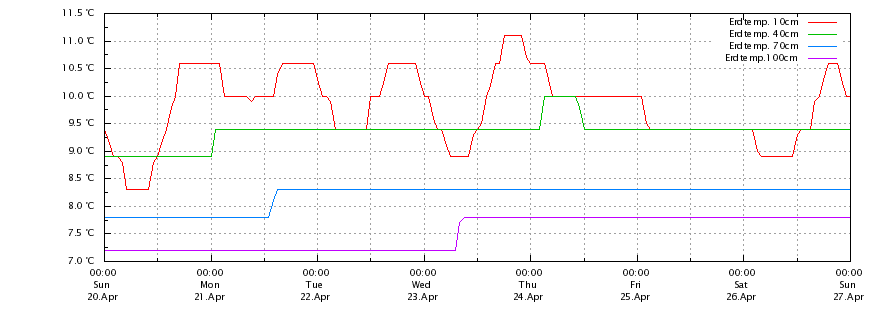 Bodentemperatur