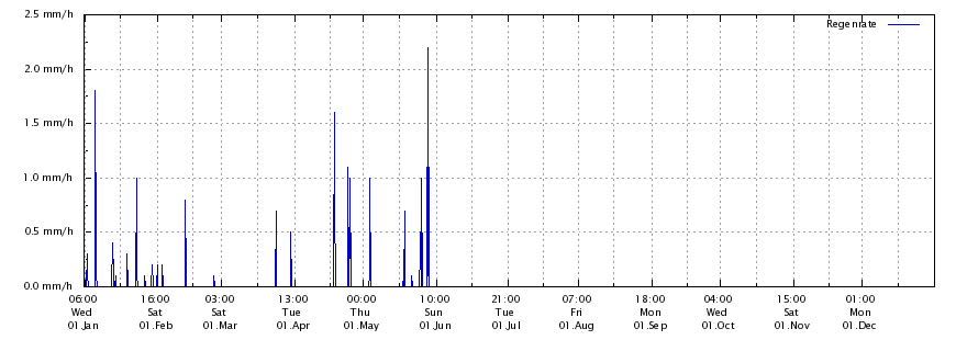 Regenrate