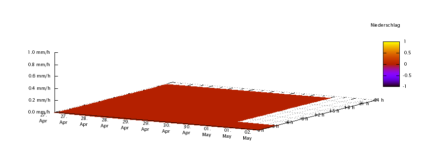 Regenrate