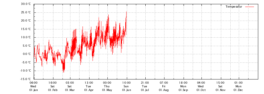 Temperatur